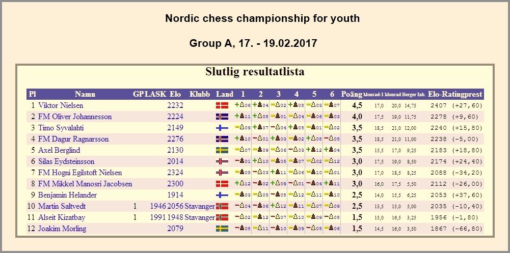 Nordic Chess Champ For Youth A 2017